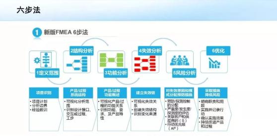 fmea的7種失效模式有哪些?FMEA新版七步法專業(yè)解析