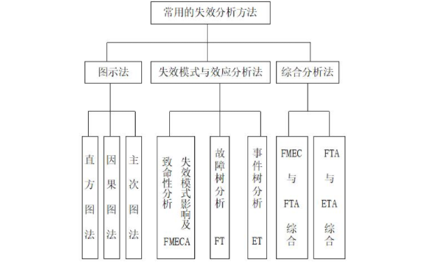 FMEA失效分析的一般程序是什么？失效原因有哪些？