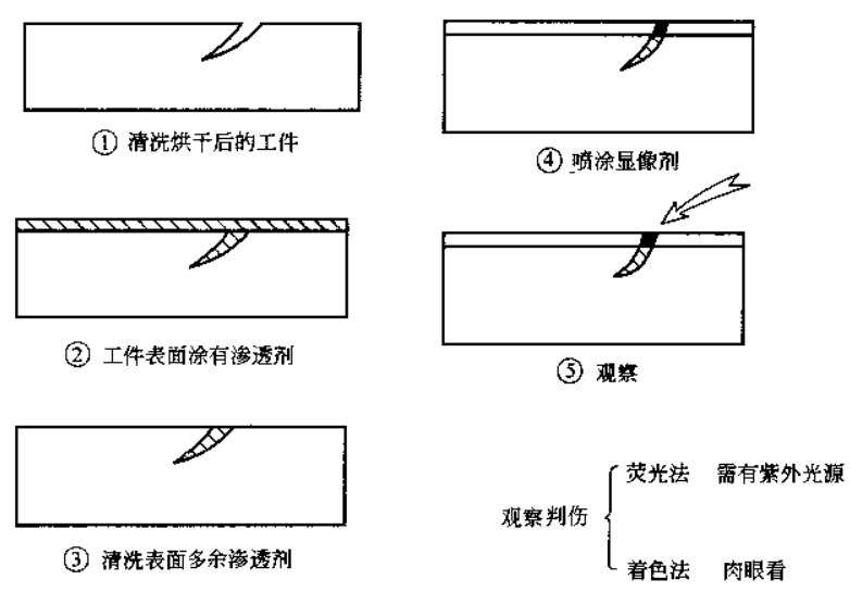 無損探傷檢測 常見的無損探傷方法匯總