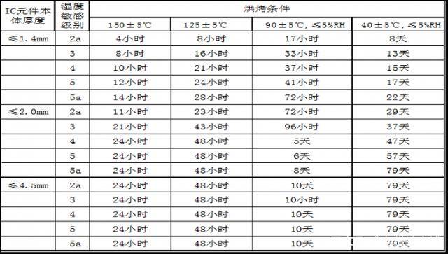 IC芯片烘烤的目的是什么?有哪些條件及要求？